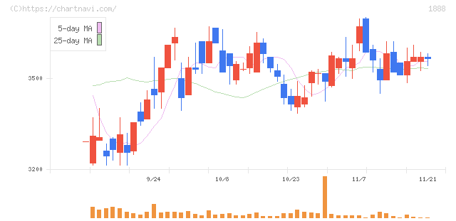 若築建設(1888)の日足チャート