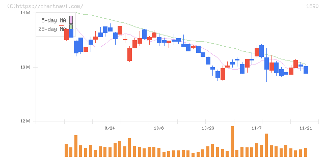 東洋建設(1890)の日足チャート