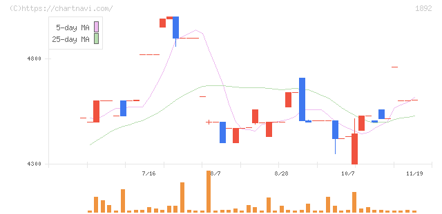 徳倉建設(1892)の日足チャート