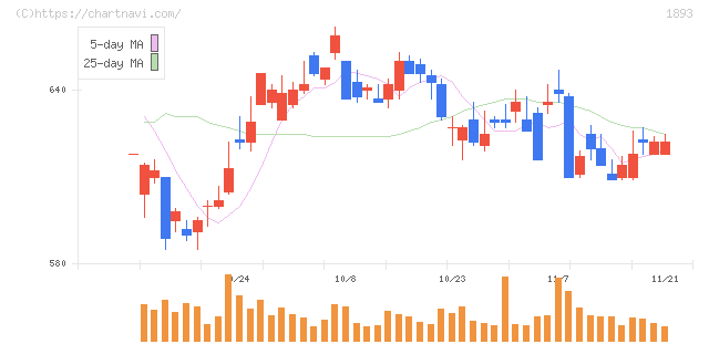 五洋建設(1893)の日足チャート
