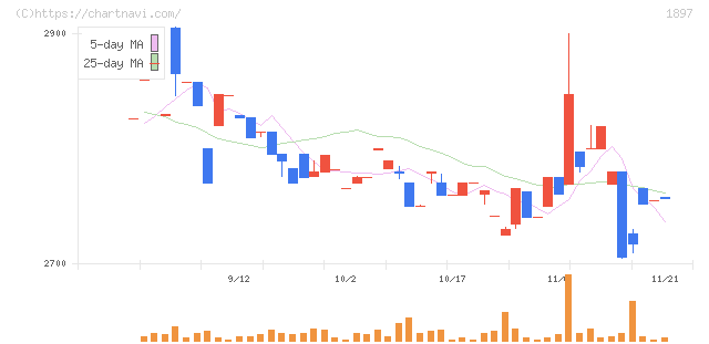金下建設(1897)の日足チャート