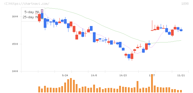 世紀東急工業(1898)の日足チャート
