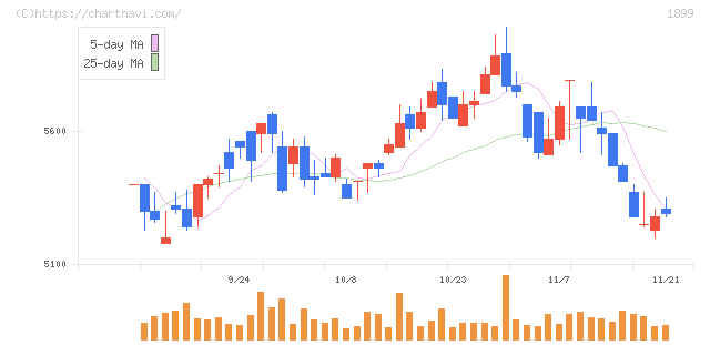 福田組(1899)の日足チャート