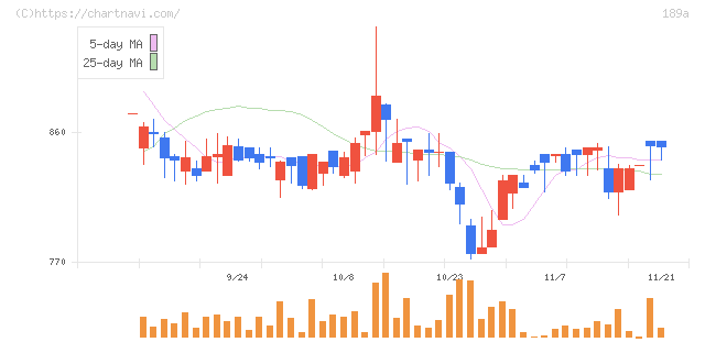 Ｄ＆Ｍカンパニー(189A)の日足チャート
