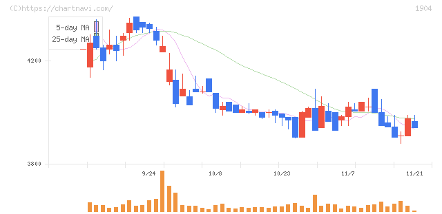 大成温調(1904)の日足チャート