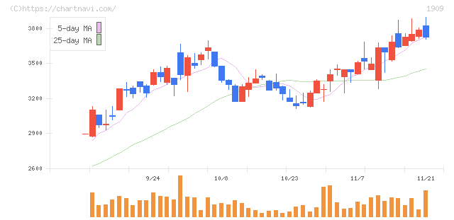 日本ドライケミカル(1909)の日足チャート