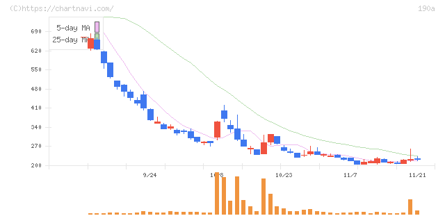 Ｃｈｏｒｄｉａ　Ｔｈｅｒａｐｅｕｔｉｃｓ(190A)の日足チャート