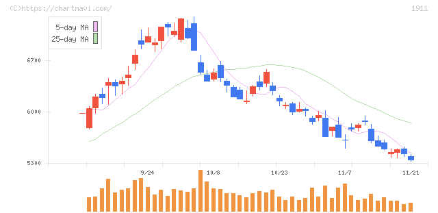 住友林業(1911)の日足チャート
