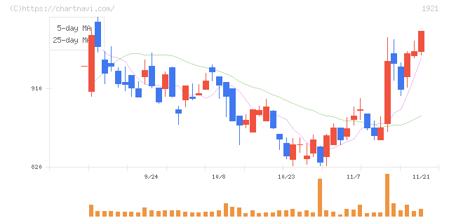 巴コーポレーション(1921)の日足チャート