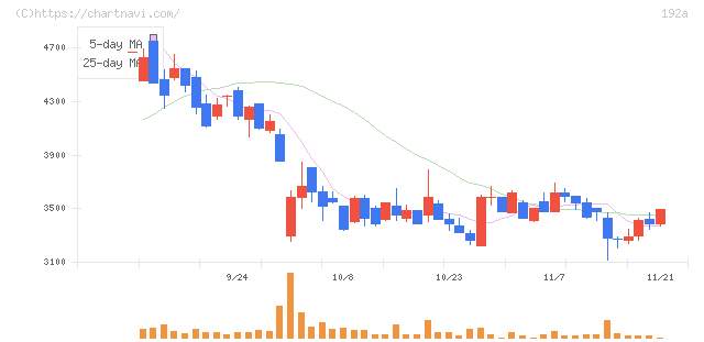 インテグループ(192A)の日足チャート