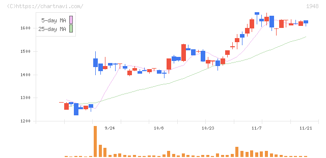 弘電社(1948)の日足チャート