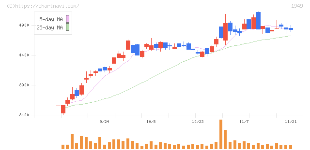 住友電設(1949)の日足チャート
