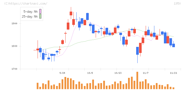 日本電設工業(1950)の日足チャート