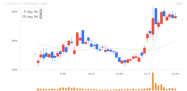 新日本空調(1952)の日足チャート