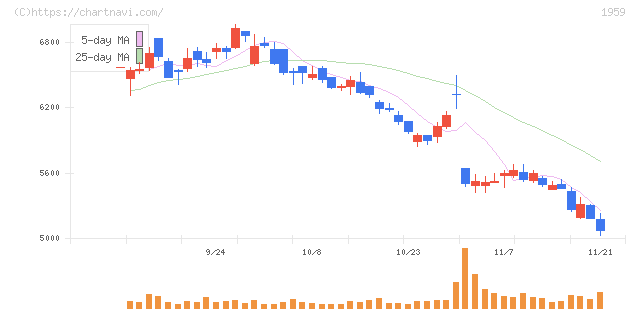 九電工(1959)の日足チャート