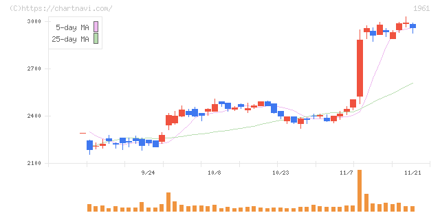 三機工業(1961)の日足チャート