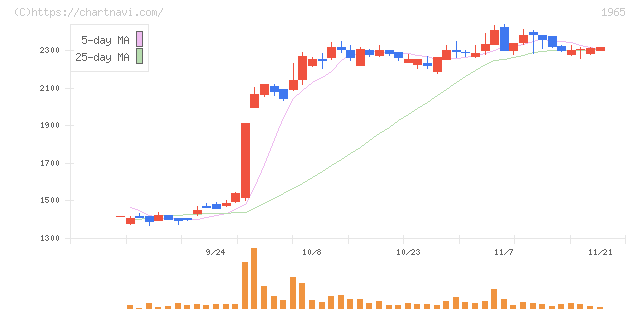 テクノ菱和(1965)の日足チャート