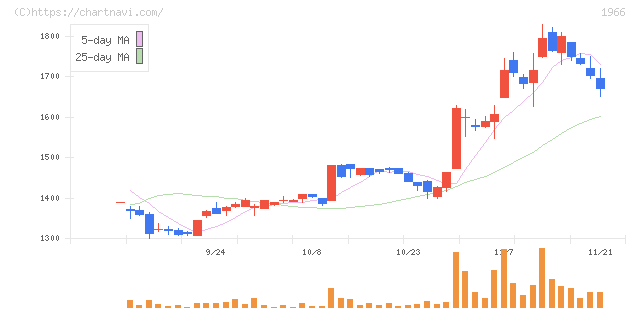 高田工業所(1966)の日足チャート