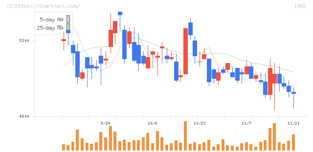 太平電業(1968)の日足チャート