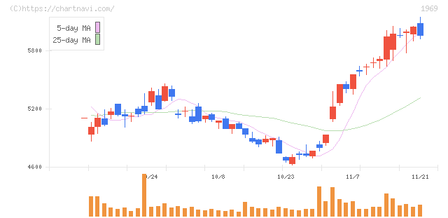 高砂熱学工業(1969)の日足チャート