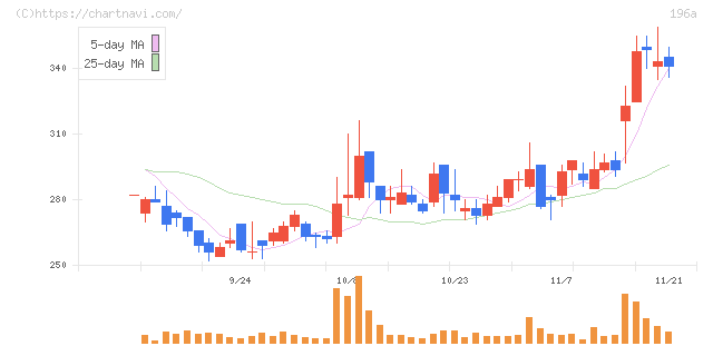 ＭＦＳ(196A)の日足チャート