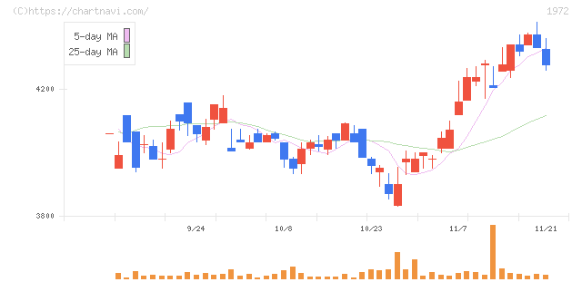 三晃金属工業(1972)の日足チャート