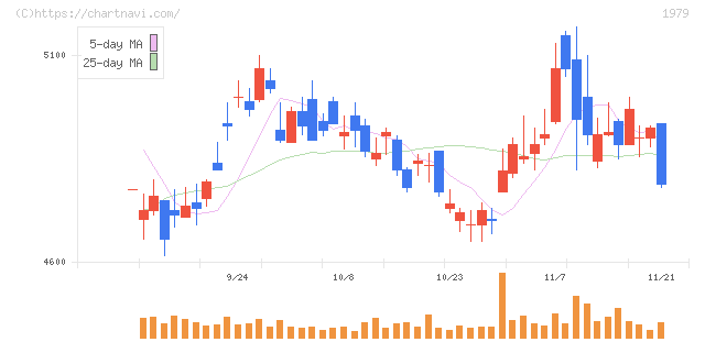 大気社(1979)の日足チャート