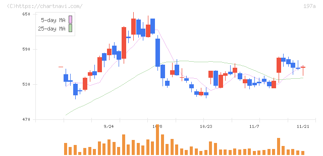 タウンズ(197A)の日足チャート