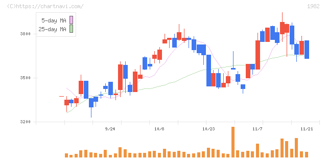 日比谷総合設備(1982)の日足チャート