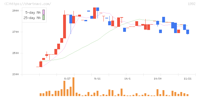神田通信機(1992)の日足チャート