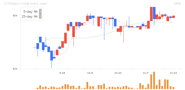 高橋カーテンウォール工業(1994)の日足チャート