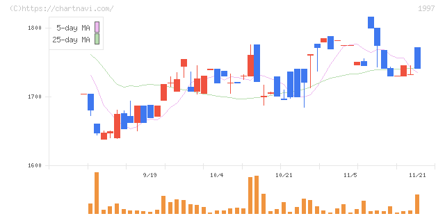暁飯島工業(1997)の日足チャート