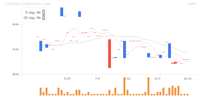 サイタホールディングス(1999)の日足チャート