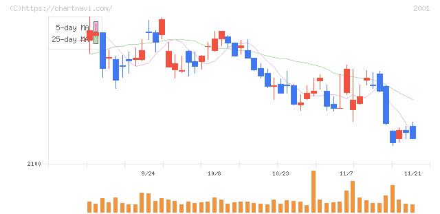 ニップン(2001)の日足チャート