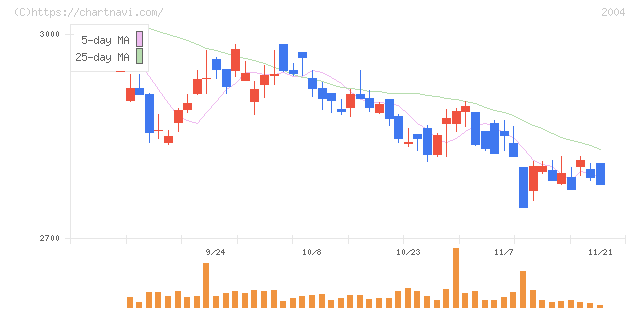 昭和産業(2004)の日足チャート