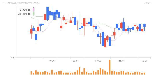 鳥越製粉(2009)の日足チャート