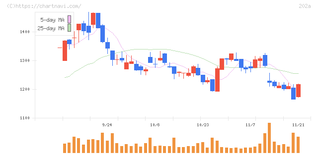 豆蔵デジタルホールディングス(202A)の日足チャート