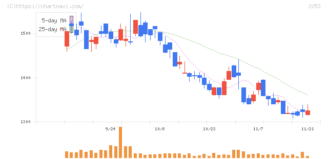 中部飼料(2053)の日足チャート