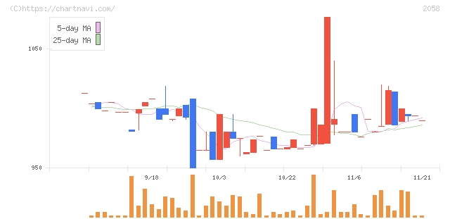 ヒガシマル(2058)の日足チャート