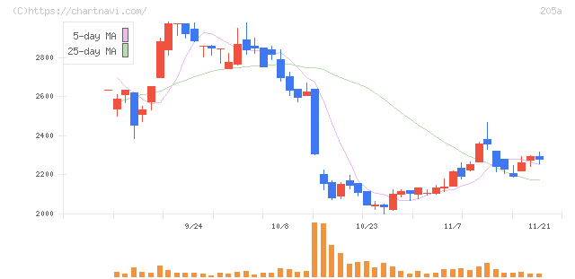 ロゴスホールディングス(205A)の日足チャート