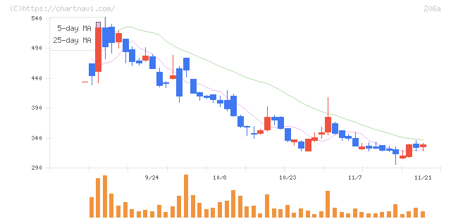 ＰＲＩＳＭ　ＢｉｏＬａｂ(206A)の日足チャート
