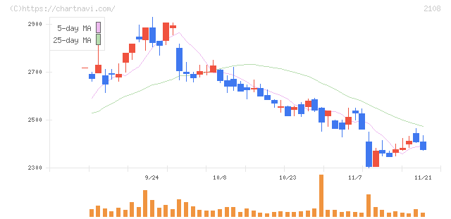 日本甜菜製糖(2108)の日足チャート