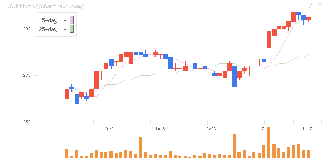 塩水港精糖(2112)の日足チャート