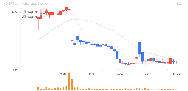 フジ日本(2114)の日足チャート