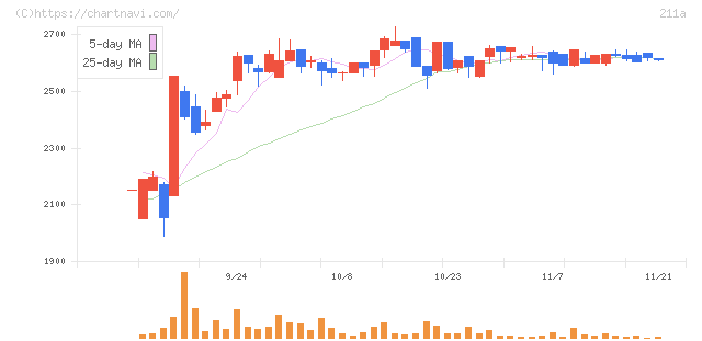 カドス・コーポレーション(211A)の日足チャート