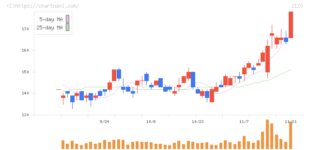 ＬＩＦＵＬＬ(2120)の日足チャート