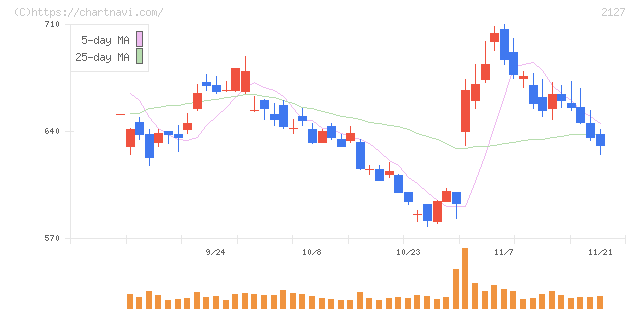 日本Ｍ＆Ａセンターホールディングス(2127)の日足チャート