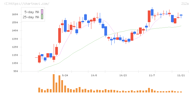 フィットイージー(212A)の日足チャート