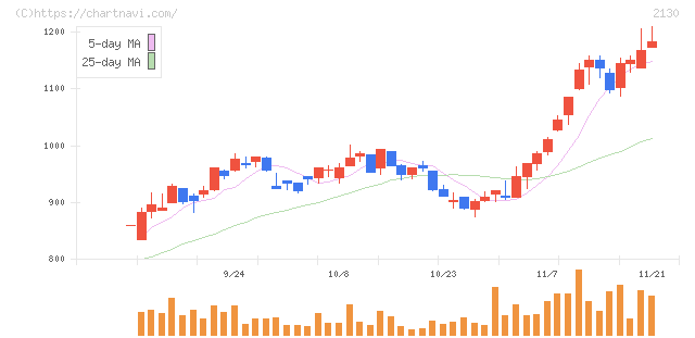 メンバーズ(2130)の日足チャート