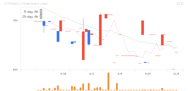 光ハイツ・ヴェラス(2137)の日足チャート